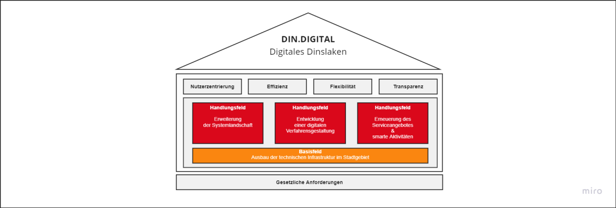 Digitales Dinslaken Gesetzliche Anforderungen Digitales Dinslaken Gesetzliche Anforderungen