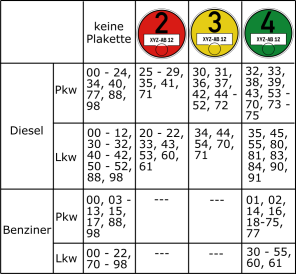 Tabelle, die die Schlüsselnummern des Fahrzeugscheines den Schadstoffgruppen zuordnet