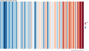Abbildung Temperaturen Warming Stripes Dinslaken Abbildung Temperaturen Warming Stripes Dinslaken