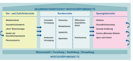 Grafik zur Wertschöpfungskette